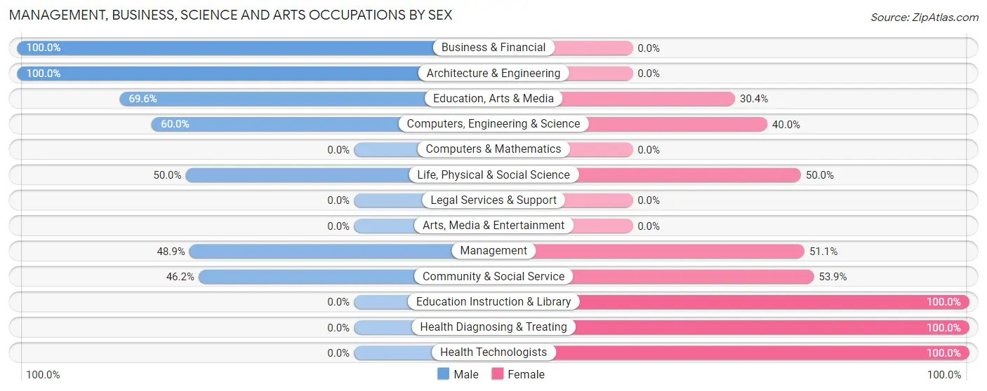 Management, Business, Science and Arts Occupations by Sex in Zip Code 87937