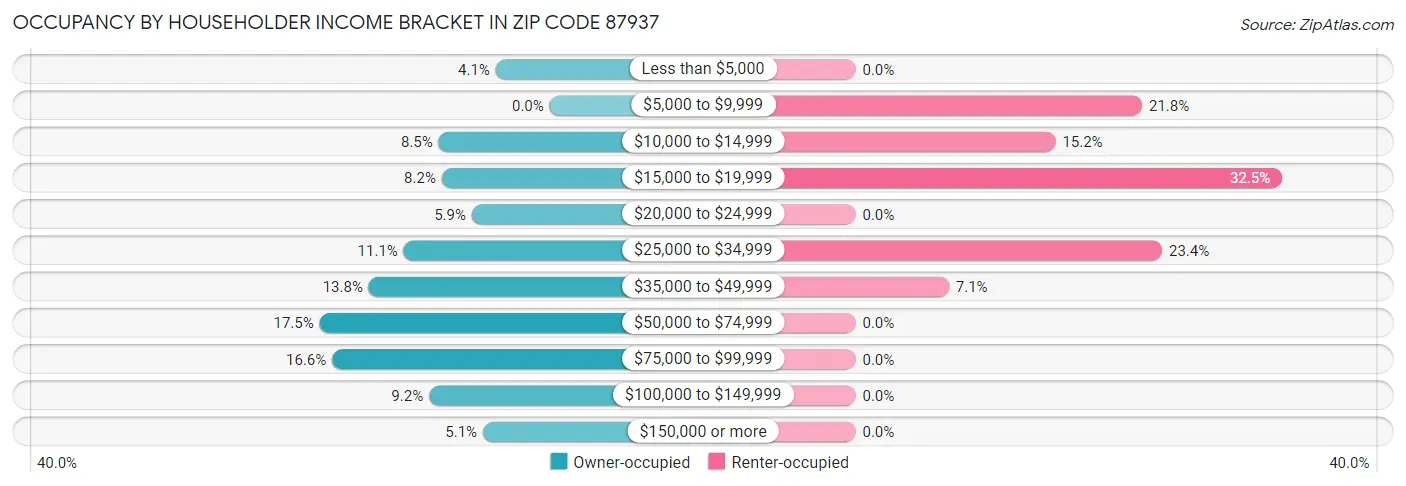 Occupancy by Householder Income Bracket in Zip Code 87937