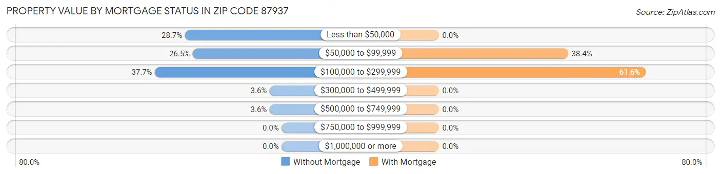 Property Value by Mortgage Status in Zip Code 87937