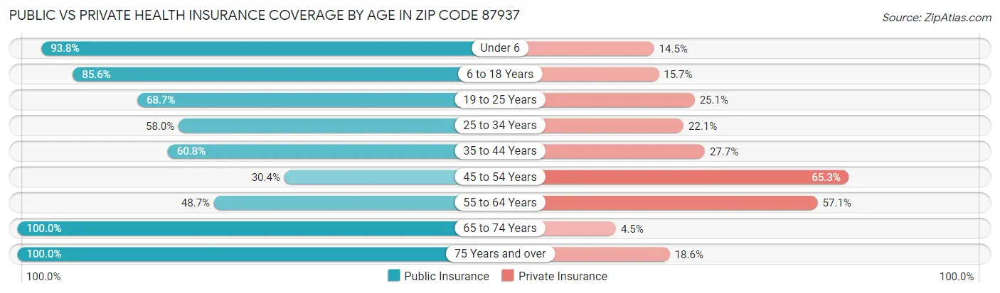 Public vs Private Health Insurance Coverage by Age in Zip Code 87937