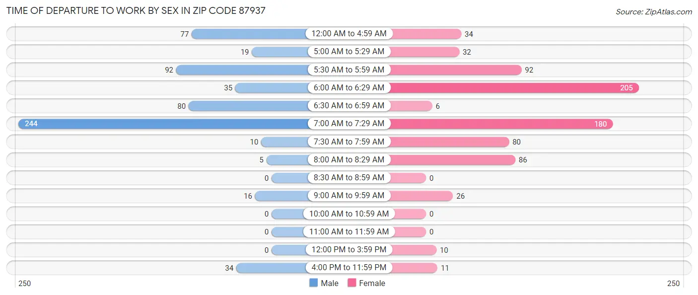Time of Departure to Work by Sex in Zip Code 87937