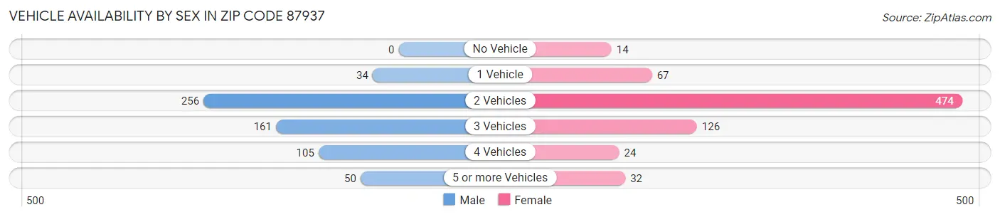 Vehicle Availability by Sex in Zip Code 87937