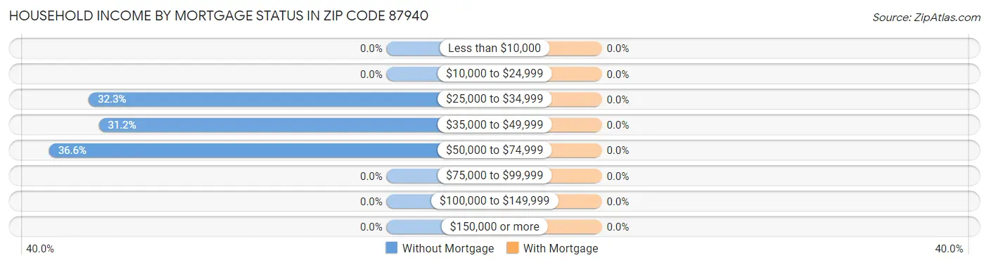 Household Income by Mortgage Status in Zip Code 87940