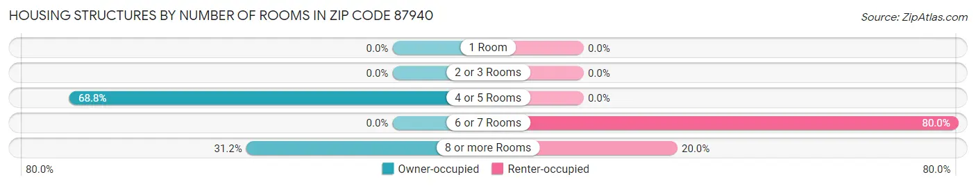 Housing Structures by Number of Rooms in Zip Code 87940