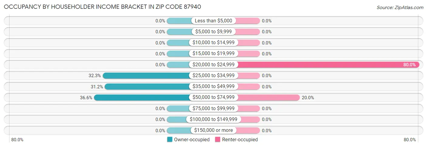 Occupancy by Householder Income Bracket in Zip Code 87940