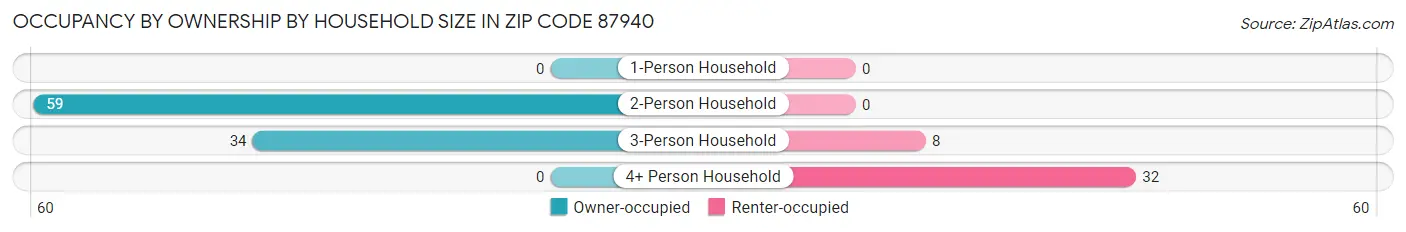 Occupancy by Ownership by Household Size in Zip Code 87940