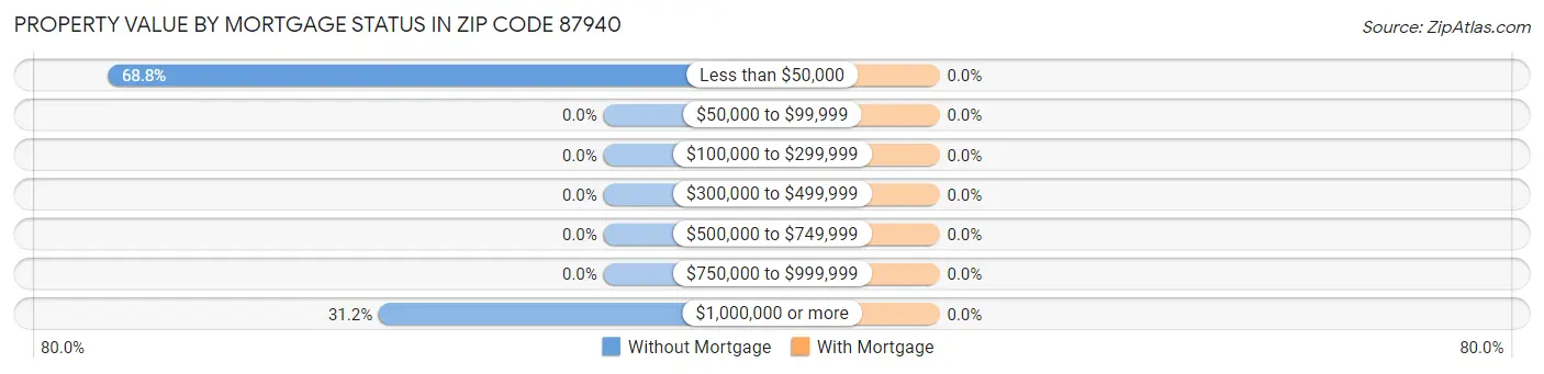 Property Value by Mortgage Status in Zip Code 87940