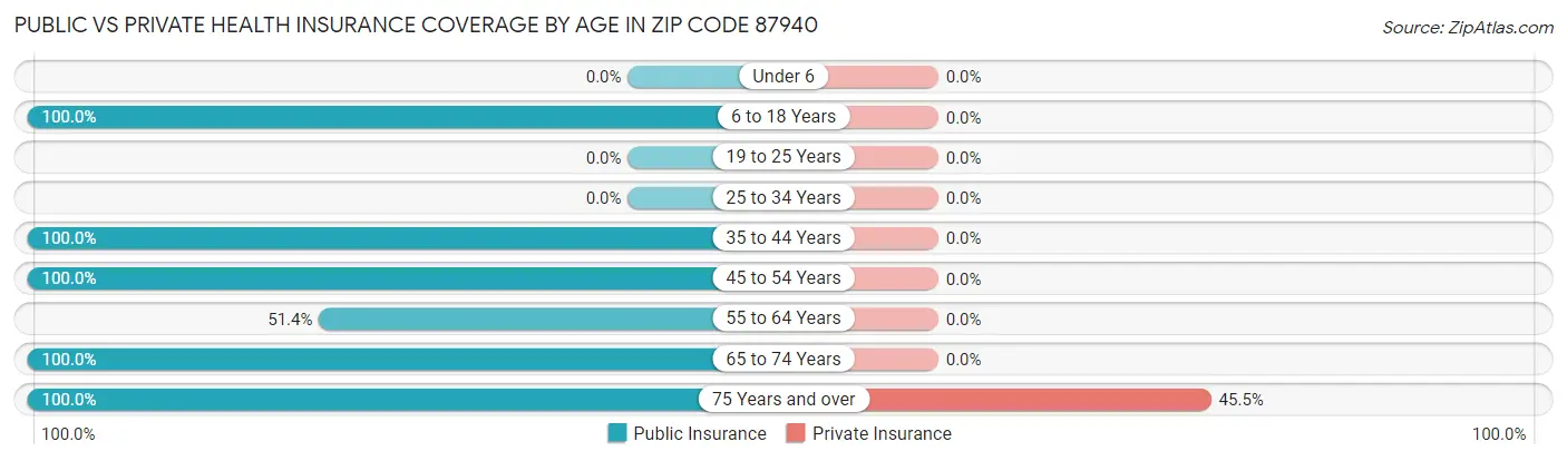 Public vs Private Health Insurance Coverage by Age in Zip Code 87940