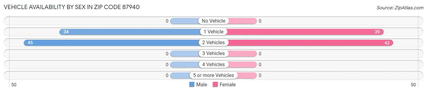 Vehicle Availability by Sex in Zip Code 87940
