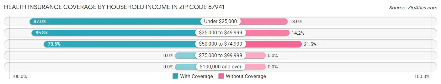 Health Insurance Coverage by Household Income in Zip Code 87941