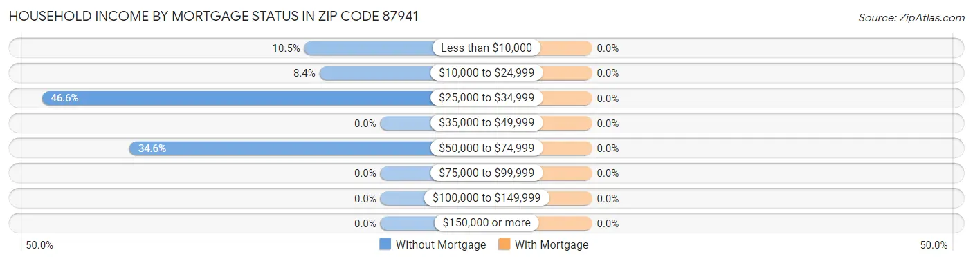 Household Income by Mortgage Status in Zip Code 87941