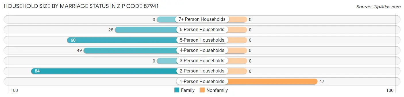 Household Size by Marriage Status in Zip Code 87941