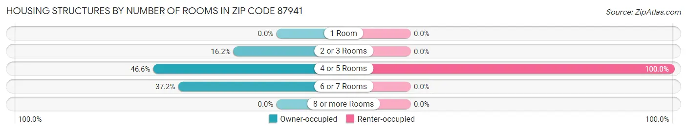Housing Structures by Number of Rooms in Zip Code 87941