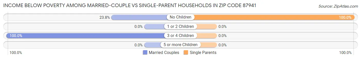 Income Below Poverty Among Married-Couple vs Single-Parent Households in Zip Code 87941
