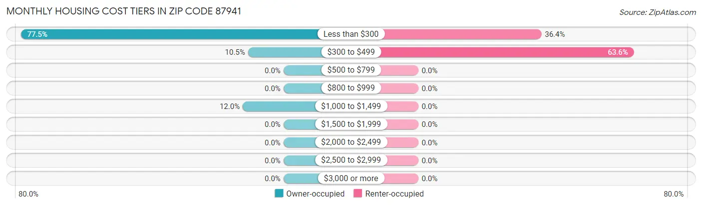 Monthly Housing Cost Tiers in Zip Code 87941