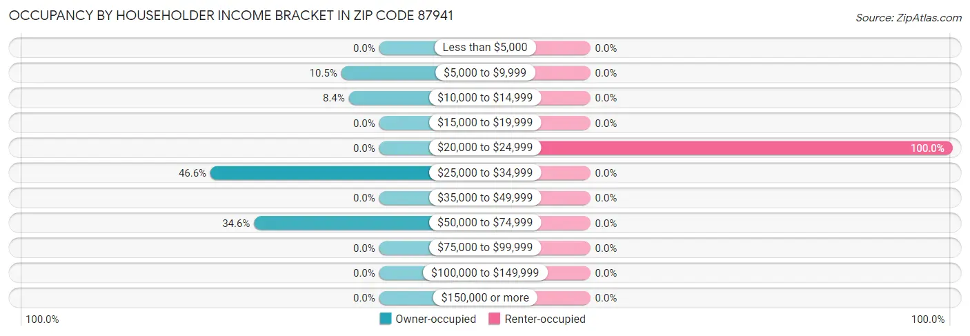 Occupancy by Householder Income Bracket in Zip Code 87941