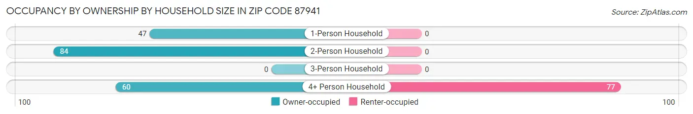 Occupancy by Ownership by Household Size in Zip Code 87941