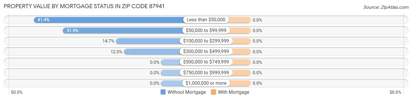 Property Value by Mortgage Status in Zip Code 87941