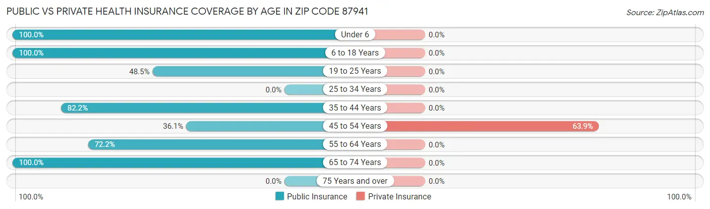 Public vs Private Health Insurance Coverage by Age in Zip Code 87941