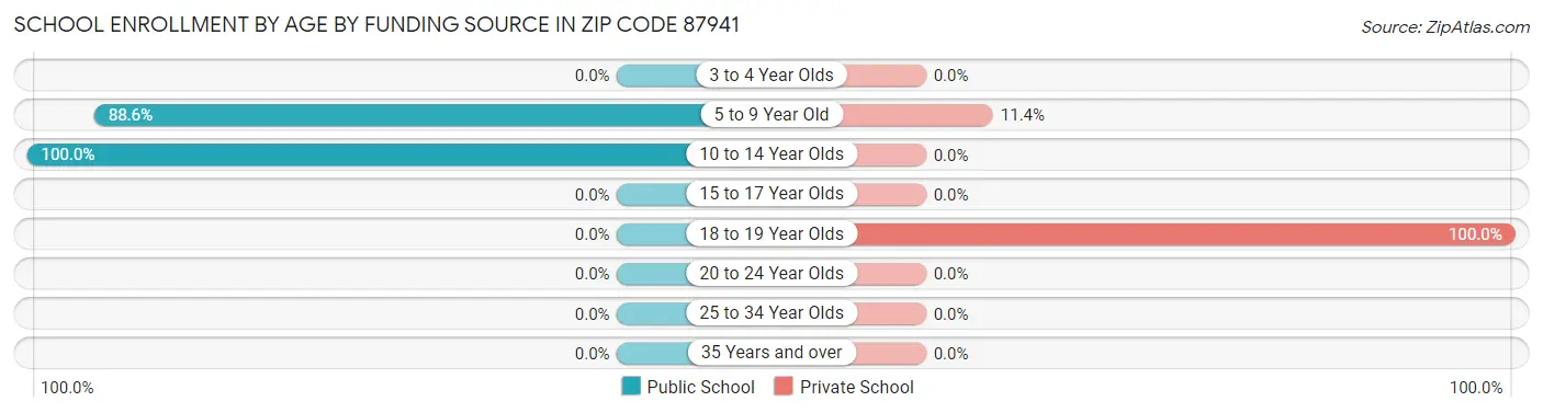 School Enrollment by Age by Funding Source in Zip Code 87941