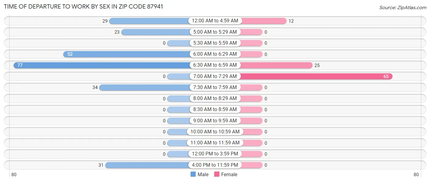 Time of Departure to Work by Sex in Zip Code 87941