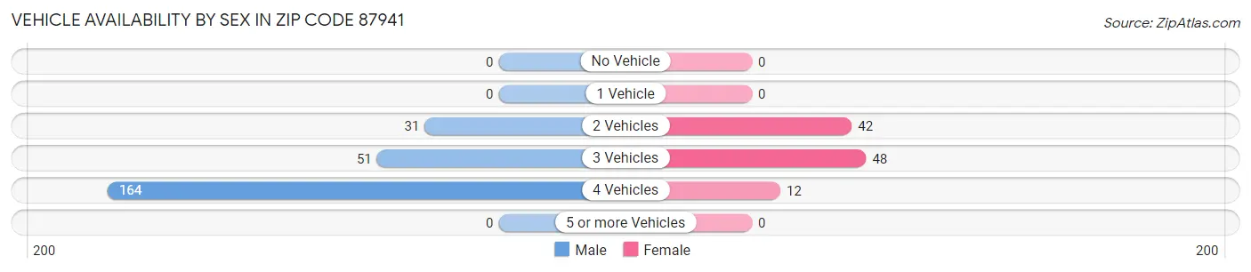 Vehicle Availability by Sex in Zip Code 87941