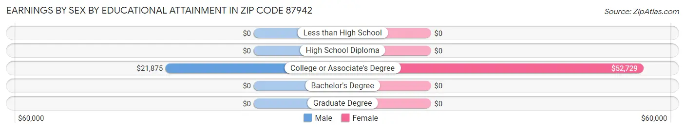 Earnings by Sex by Educational Attainment in Zip Code 87942