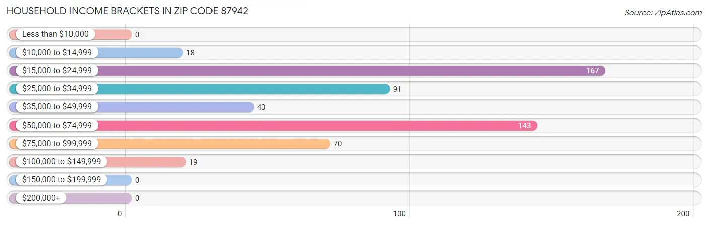 Household Income Brackets in Zip Code 87942