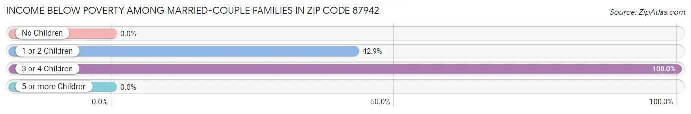 Income Below Poverty Among Married-Couple Families in Zip Code 87942