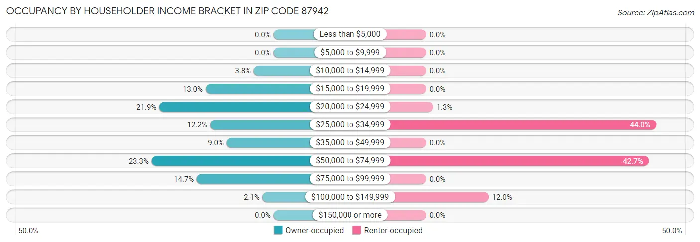 Occupancy by Householder Income Bracket in Zip Code 87942