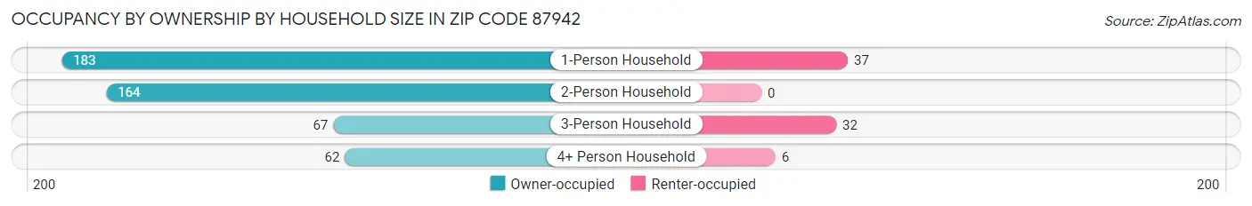 Occupancy by Ownership by Household Size in Zip Code 87942