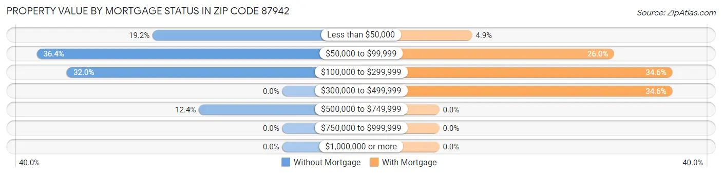Property Value by Mortgage Status in Zip Code 87942
