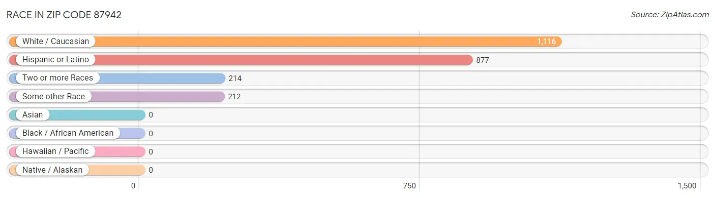 Race in Zip Code 87942