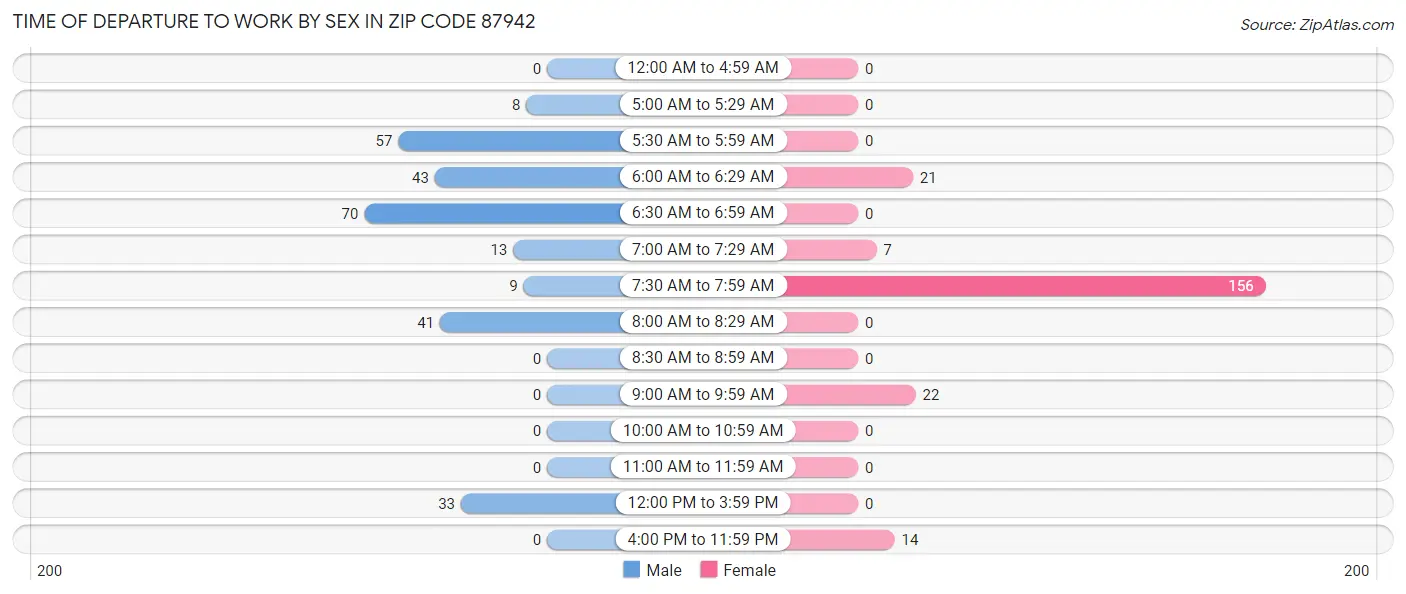 Time of Departure to Work by Sex in Zip Code 87942