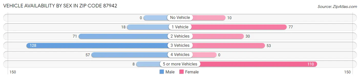 Vehicle Availability by Sex in Zip Code 87942