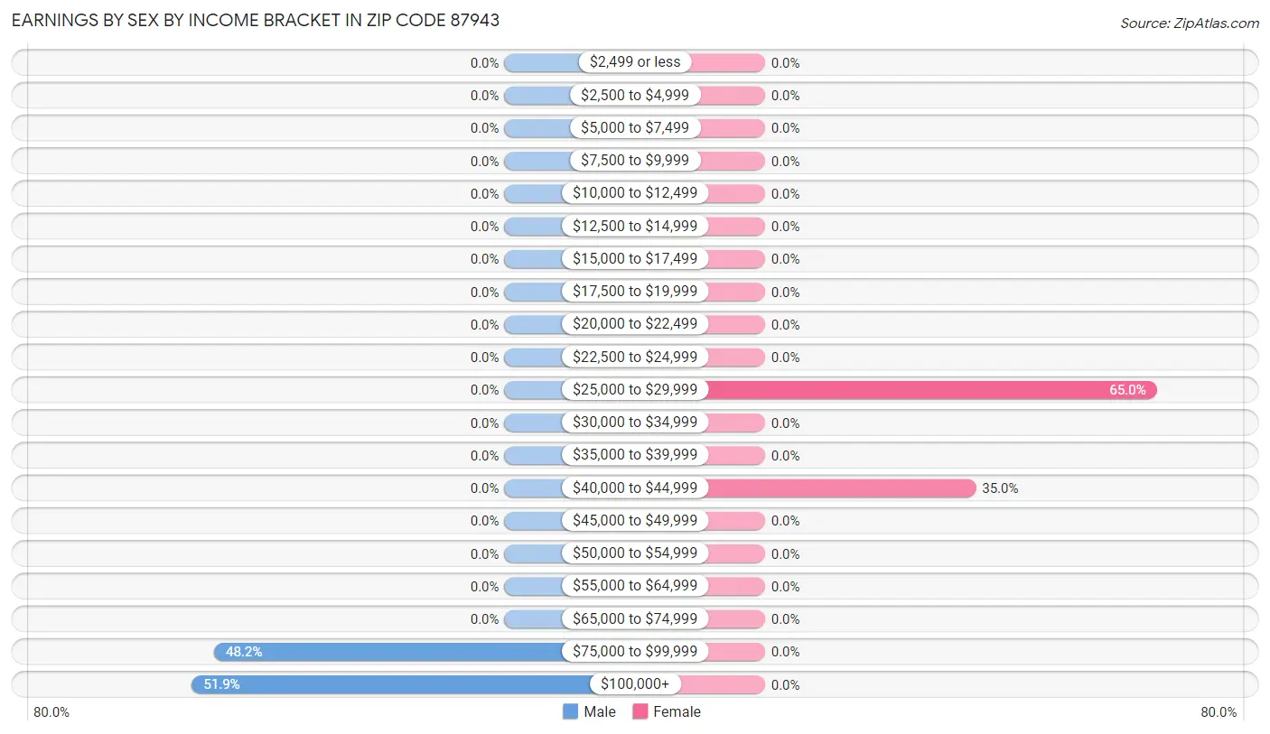 Earnings by Sex by Income Bracket in Zip Code 87943