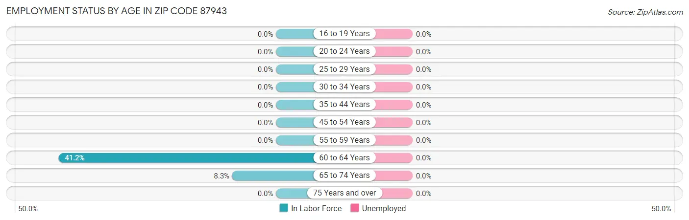 Employment Status by Age in Zip Code 87943