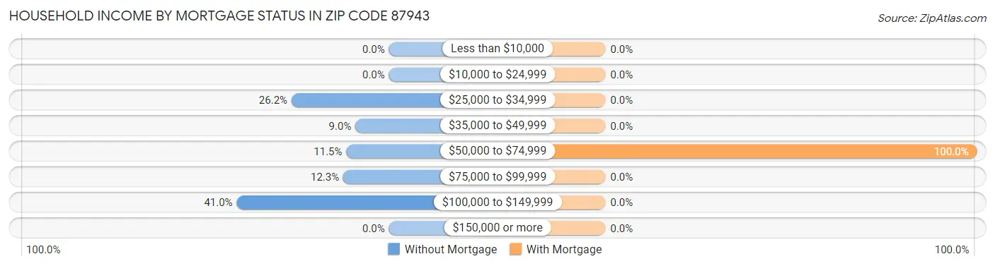 Household Income by Mortgage Status in Zip Code 87943