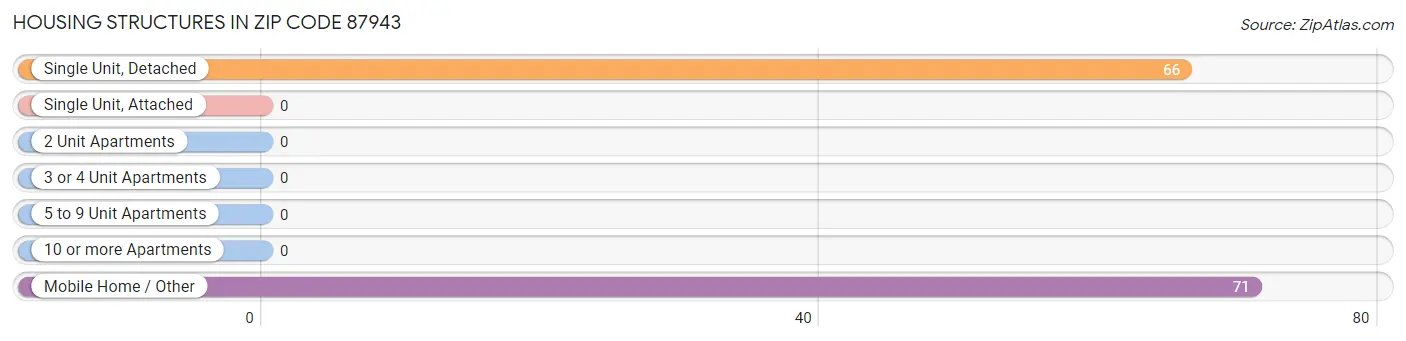 Housing Structures in Zip Code 87943