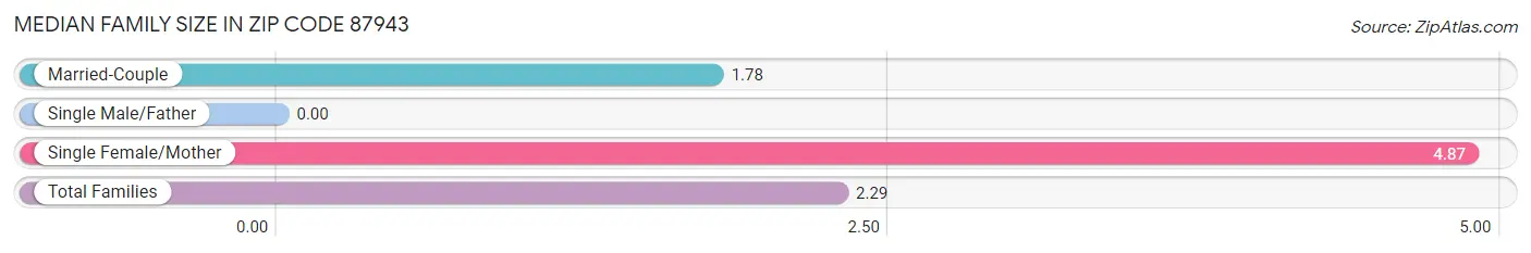 Median Family Size in Zip Code 87943