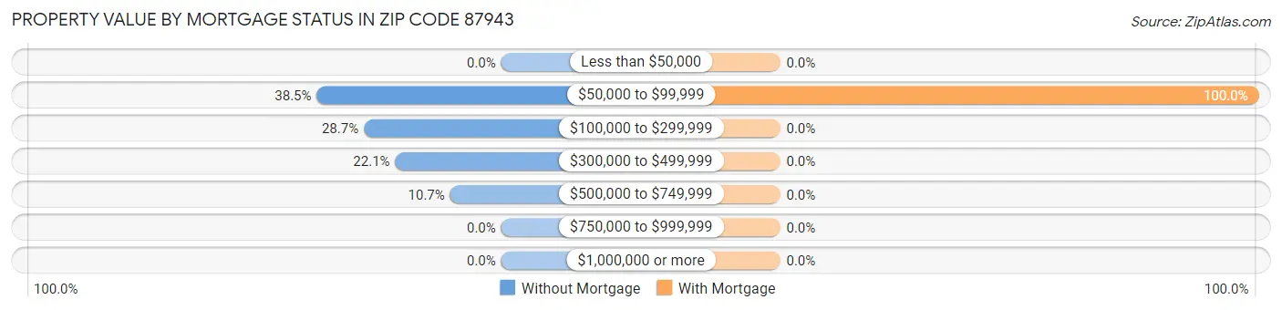 Property Value by Mortgage Status in Zip Code 87943