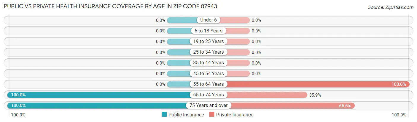 Public vs Private Health Insurance Coverage by Age in Zip Code 87943