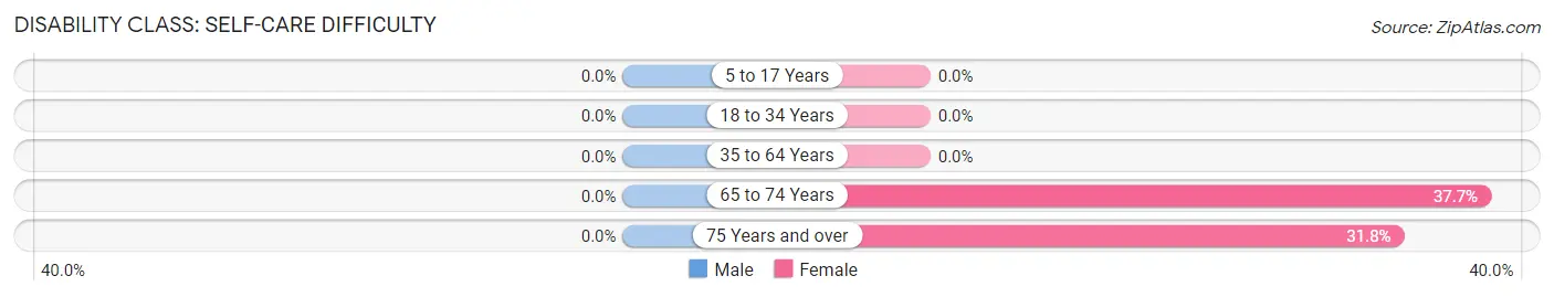 Disability in Zip Code 87943: <span>Self-Care Difficulty</span>