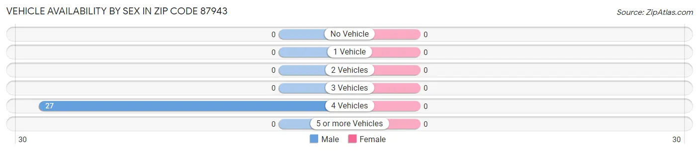 Vehicle Availability by Sex in Zip Code 87943