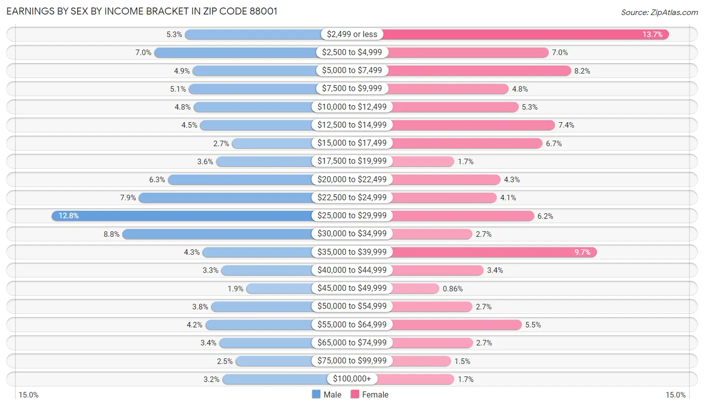 Earnings by Sex by Income Bracket in Zip Code 88001