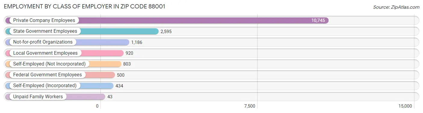 Employment by Class of Employer in Zip Code 88001