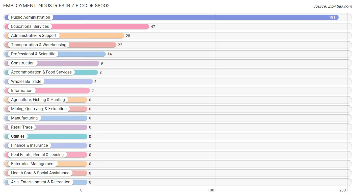 Employment Industries in Zip Code 88002