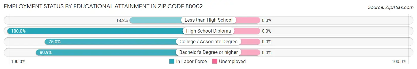 Employment Status by Educational Attainment in Zip Code 88002