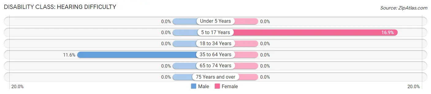 Disability in Zip Code 88002: <span>Hearing Difficulty</span>