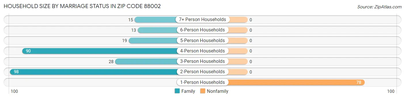 Household Size by Marriage Status in Zip Code 88002